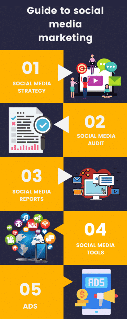 Infographic describing the guide to social media marketing with different tips and tricks.